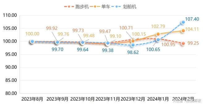 365体育（bet）：宁津健身器材产品价格指数稳中带升！(图3)