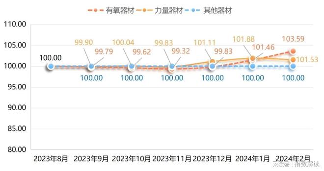 365体育（bet）：宁津健身器材产品价格指数稳中带升！(图2)