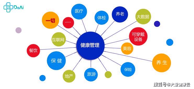 365体育（bet）：大健康产业包括哪些细分行业？(图3)