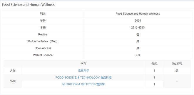 365体育唯一入口：【喜讯】FSHW和JFF双双入选中科院分区表农林科学大类Q1区TOP期刊(图1)