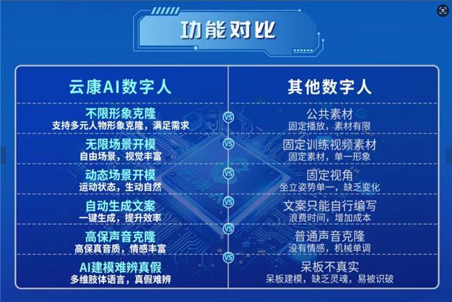 365体育（bet）：云康AI科技创新享AI数字人技术新体验(图2)