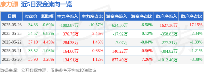 365体育（bet）：股票行情快报：康力源（301287）5月26日主力资金净卖出100287万元(图1)