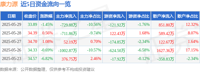 365体育唯一入口：康力源（301287）5月29日主力资金净卖出72988万元