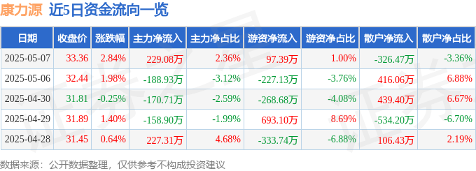 365体育唯一入口：股票行情快报：康力源（301287）5月7日主力资金净买入22908万元