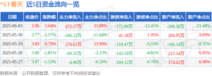 365体育（bet）：ST春天（600381）6月3日主力资金净买入47217万元(图1)