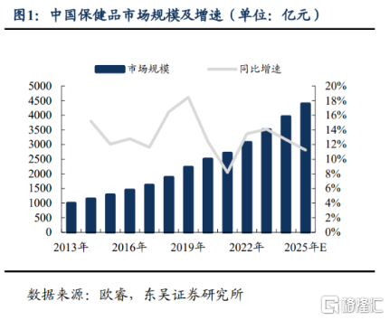 365体育唯一入口：消费复苏全家庭营养健康赛道成亮点HH国际控股迎Q1开门红(图2)