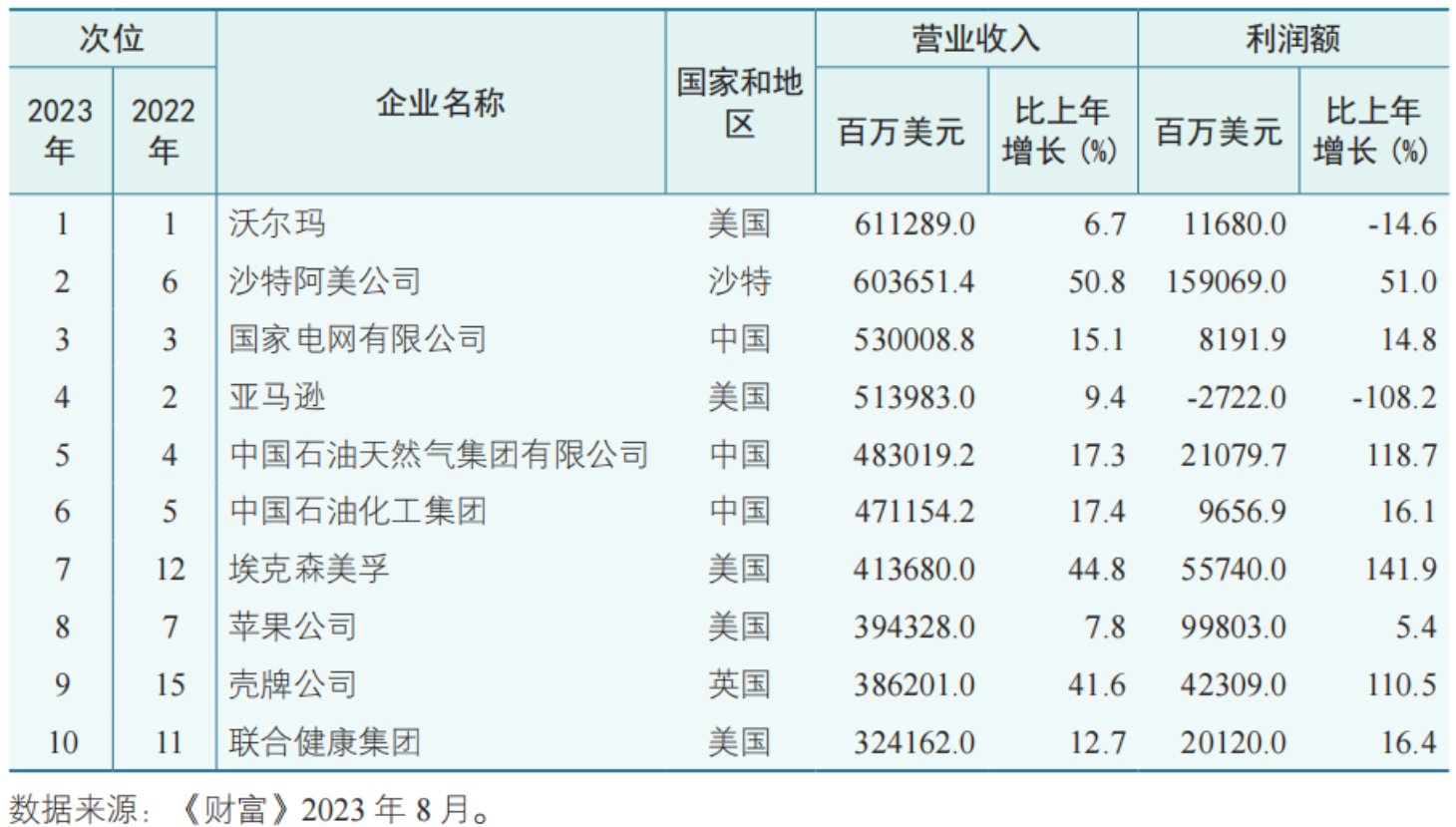365体育（bet）：世界500强企业是如何的(图1)