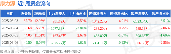 365体育唯一入口：本周盘点（63-66）：康力源周涨2137%主力资金合计净流入49598万元(图1)