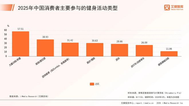 365体育（bet）：艾媒咨询2025年中国健身器材行业消费行为调查数据(图2)