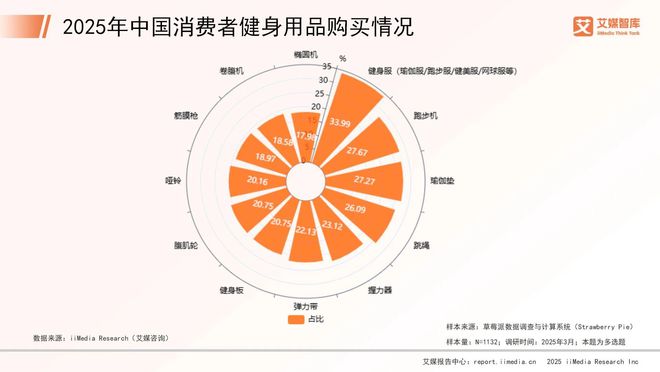 365体育（bet）：艾媒咨询2025年中国健身器材行业消费行为调查数据(图3)