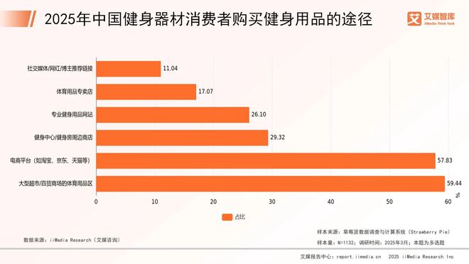 365体育（bet）：艾媒咨询2025年中国健身器材行业消费行为调查数据(图4)