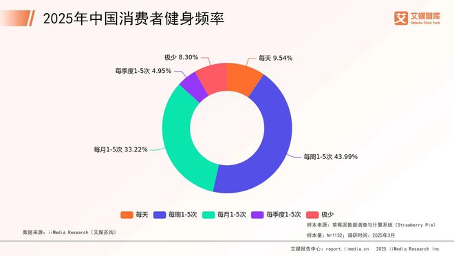 365体育（bet）：艾媒咨询2025年中国健身器材行业消费行为调查数据(图1)