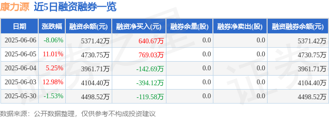 365体育唯一入口：康力源（301287）6月6日主力资金净卖出57527万元(图2)