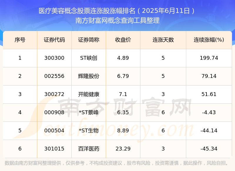 365体育（bet）：2025年6月11日医疗美容概念股票行情：6只个股实现连涨！(图1)