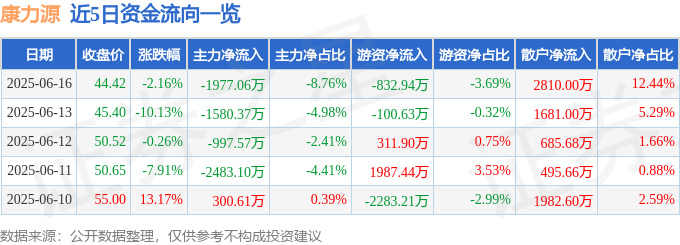 365体育（bet）：康力源（301287）6月16日主力资金净卖出197706万元(图1)