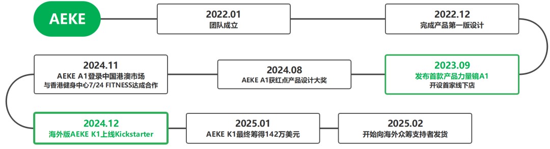 365体育（bet）：30天进账百万美元这家中国团队靠AI盘活沉寂赛道？(图3)