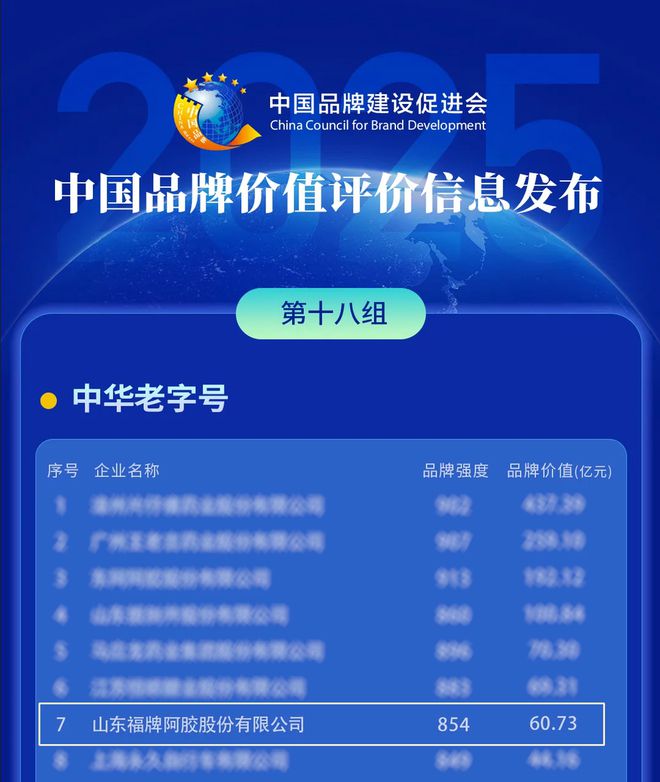 365体育（bet）：2025中国品牌价值评价信息发布福牌阿胶荣登中华老字号品牌价值榜Top7(图1)