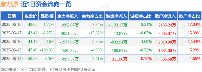 365体育唯一入口：股票行情快报：康力源（301287）6月18日主力资金净卖出99207万元(图1)