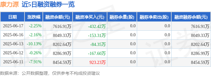 365体育（bet）：康力源（301287）6月17日主力资金净卖出305120万元(图2)