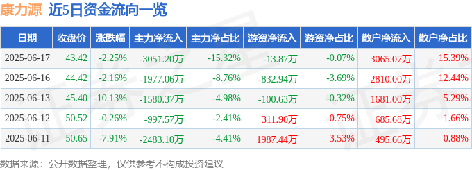 365体育（bet）：康力源（301287）6月17日主力资金净卖出305120万元(图1)