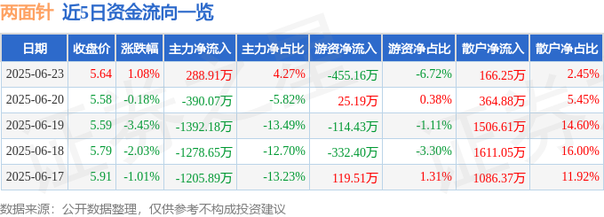 365体育（bet）：股票行情快报：两面针（600249）6月23日主力资金净买入28891万元(图1)