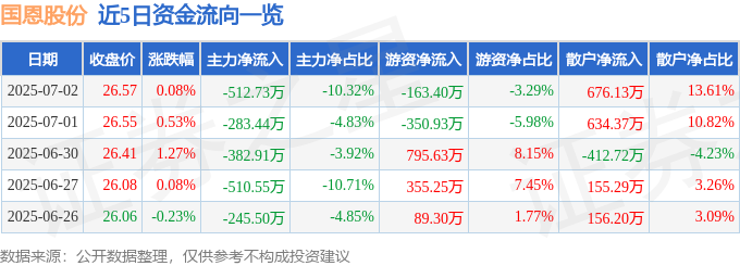 365体育唯一入口：股票行情快报：国恩股份（002768）7月2日主力资金净卖出51273万元(图1)