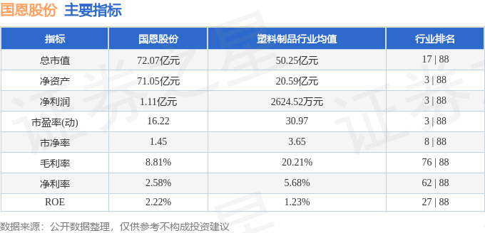 365体育唯一入口：股票行情快报：国恩股份（002768）7月2日主力资金净卖出51273万元(图2)