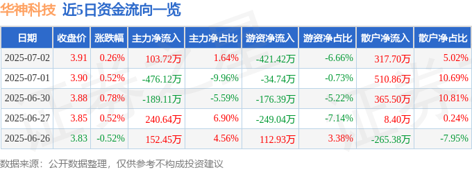 365体育唯一入口：股票行情快报：华神科技（000790）7月2日主力资金净买入10372万元(图1)