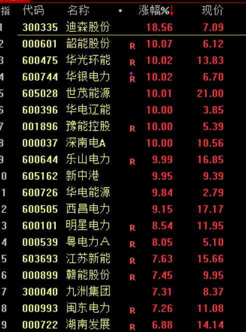 365体育（bet）：沪指震荡整理、创业板指跌逾1%电力板块掀涨停潮(图1)