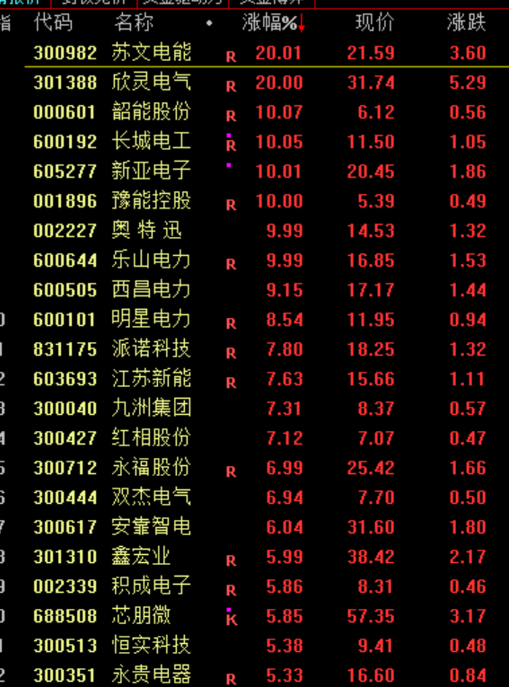 365体育（bet）：沪指震荡整理、创业板指跌逾1%电力板块掀涨停潮(图4)
