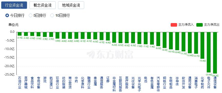 365体育（bet）：沪指震荡整理、创业板指跌逾1%电力板块掀涨停潮(图7)