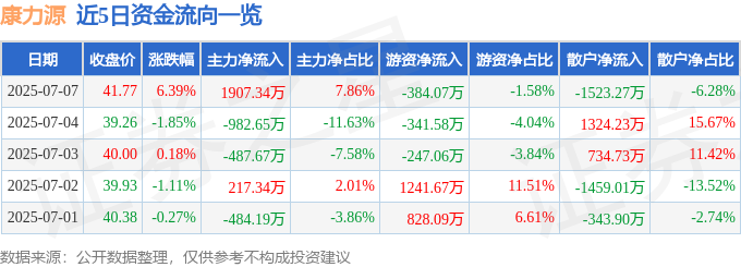 365体育（bet）：康力源（301287）7月7日主力资金净买入190734万元(图1)