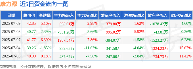 365体育（bet）：康力源（301287）7月9日主力资金净买入69861万元(图1)