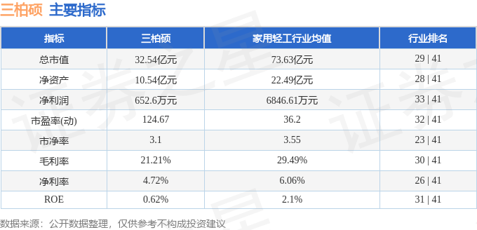 365体育（bet）：股票行情快报：三柏硕（001300）7月11日主力资金净卖出29790万元(图2)
