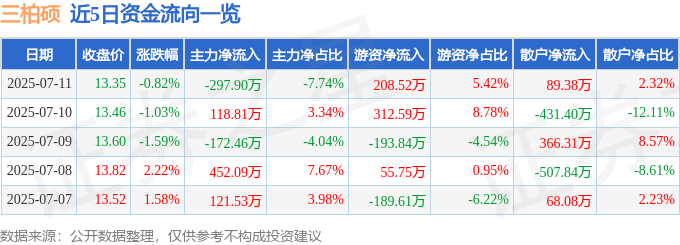 365体育（bet）：股票行情快报：三柏硕（001300）7月11日主力资金净卖出29790万元(图1)