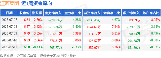 365体育（bet）：本周盘点（77-711）：江河集团周涨1165%主力资金合计净流入10126万元(图1)
