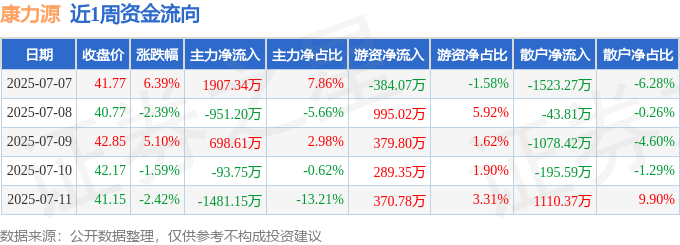 365体育唯一入口：本周盘点（77-711）：康力源周涨481%主力资金合计净流入7984万元(图1)