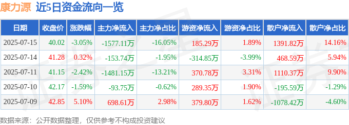 365体育唯一入口：康力源（301287）7月15日主力资金净卖出157711万元(图1)