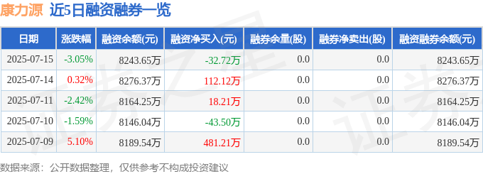 365体育唯一入口：康力源（301287）7月15日主力资金净卖出157711万元(图2)