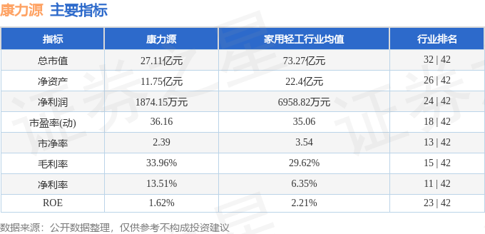 365体育唯一入口：本周盘点（714-718）：康力源周跌119%主力资金合计净流出305760万元(图2)