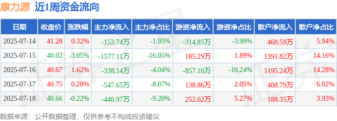 365体育唯一入口：本周盘点（714-718）：康力源周跌119%主力资金合计净流出305760万元(图1)