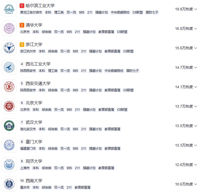 365体育（bet）：临床医学跌出前三！2025高考TOP50热搜专业出炉！这一专业竟成热搜榜首？(图1)