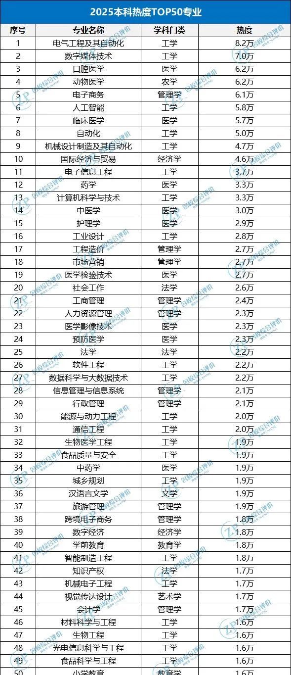 365体育（bet）：临床医学跌出前三！2025高考TOP50热搜专业出炉！这一专业竟成热搜榜首？(图2)