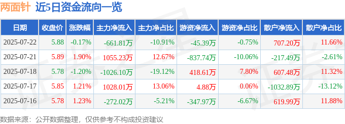 365体育唯一入口：股票行情快报：两面针（600249）7月22日主力资金净卖出66181万元(图1)