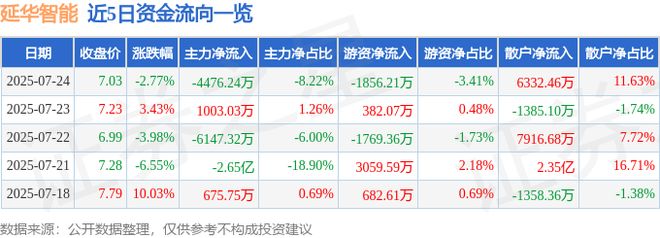 365体育（bet）：延华智能（002178）7月24日主力资金净卖出447624万元(图1)