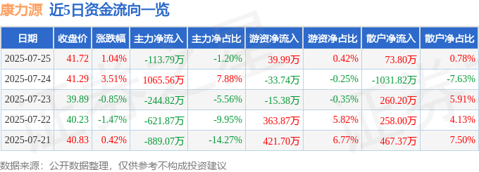 365体育（bet）：股票行情快报：康力源（301287）7月25日主力资金净卖出11379万元(图1)