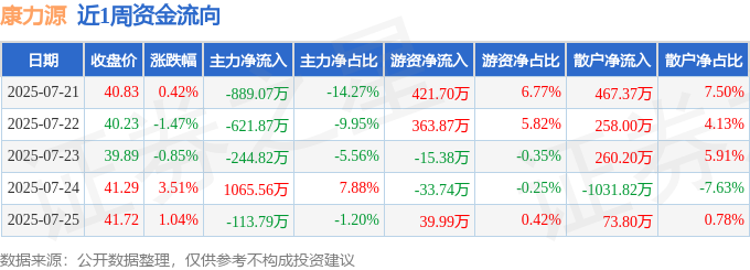 365体育（bet）：本周盘点（721-725）：康力源周涨261%主力资金合计净流出80400万元(图1)