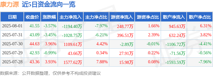 365体育（bet）：康力源（301287）8月1日主力资金净卖出119440万元(图1)