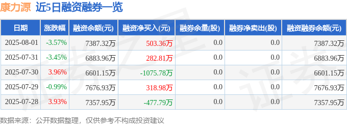 365体育（bet）：康力源（301287）8月1日主力资金净卖出119440万元(图2)
