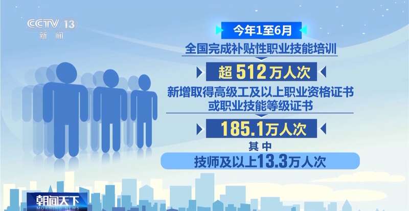 365体育（bet）：精准投喂“技能包”结业即上岗全国开展补贴性职业技能培训超512万人次(图1)